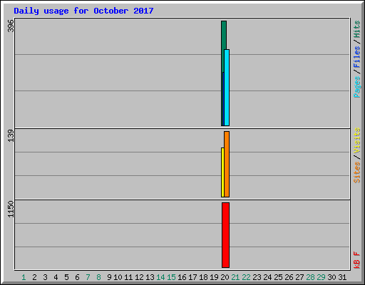 Daily usage for October 2017