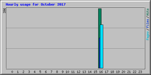 Hourly usage for October 2017