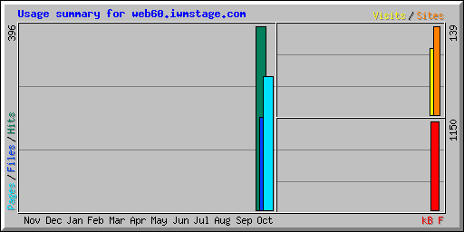 Usage summary for web60.iwmstage.com
